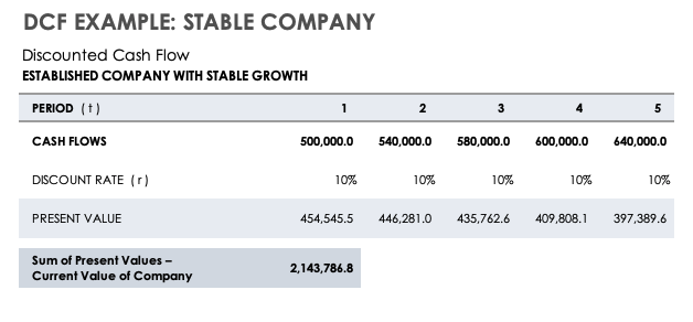 Discounted Cash Flow DCF Example Stable Company