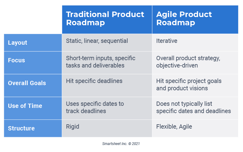 Traditional Roadmaps vs Agile Roadmaps