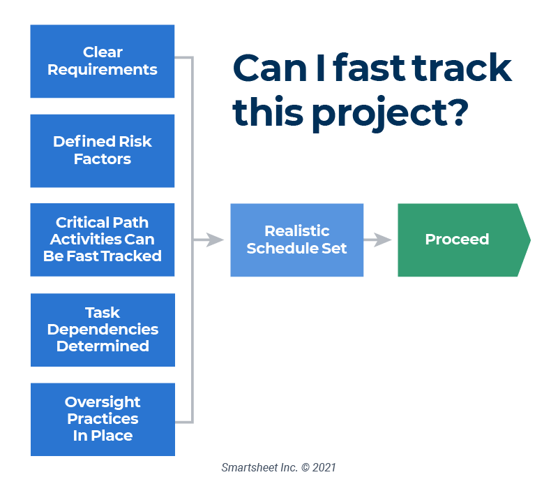 Fast Tracking Process