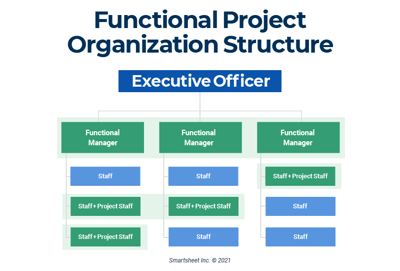 Project Management Organization Chart