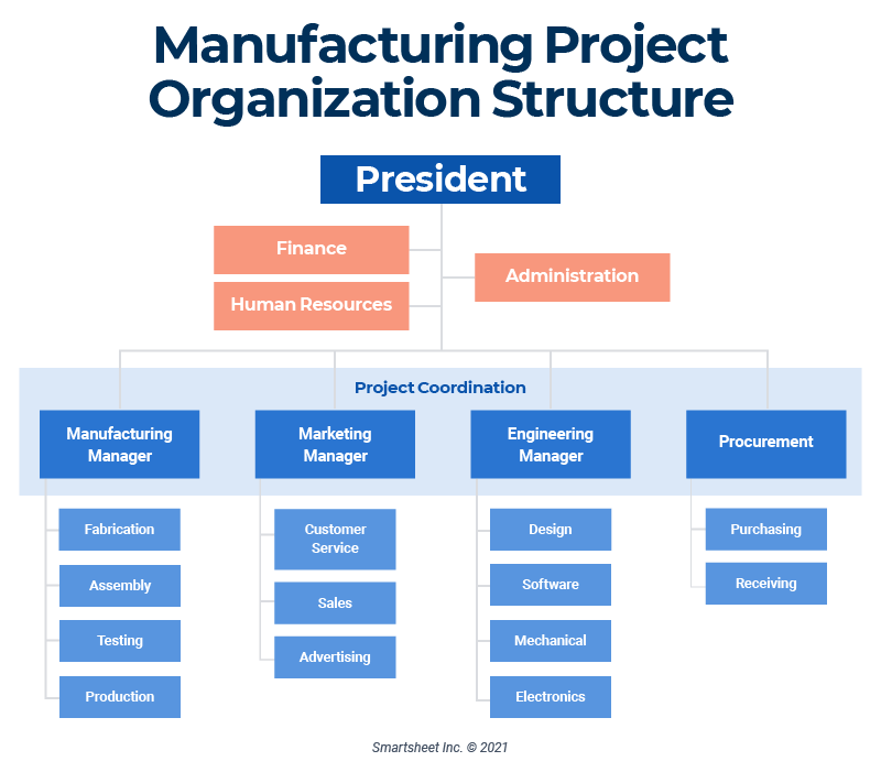 Manufacturing Project Organizational Structure