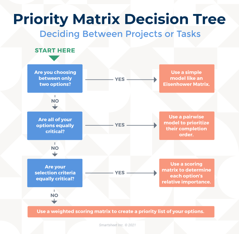 Priority Matrix Decision Tree