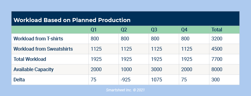Example RCCP Planned Production