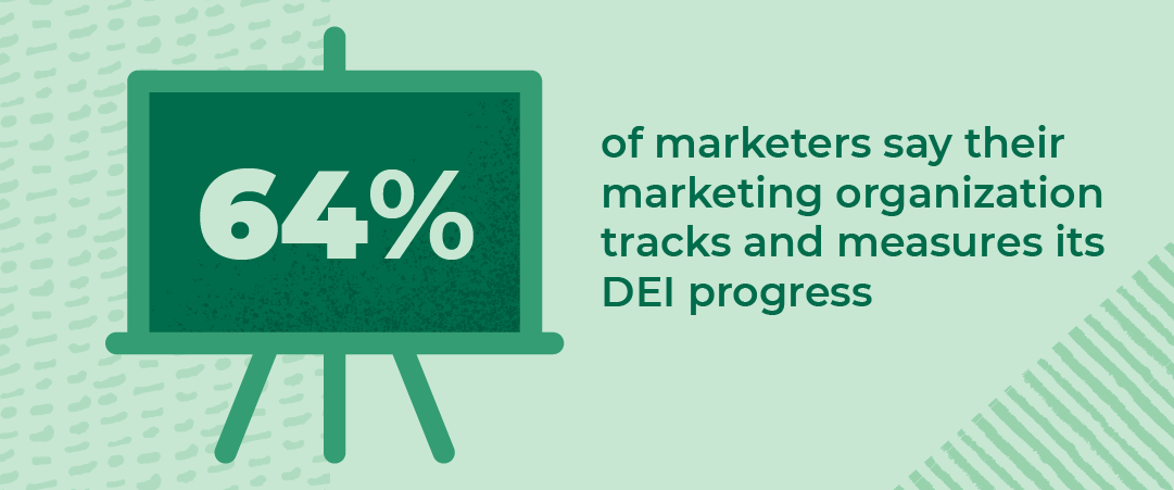 64% of marketers say their marketing organization tracks and measures its DEI progress