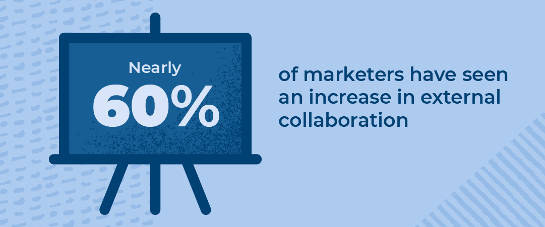 Nearly 60 percent of marketers have seen an increase in external collaboration