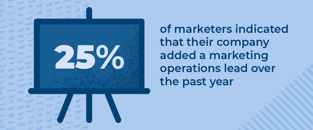 25 percent of marketers indicated that their company added a marketing operations lead over the past year.