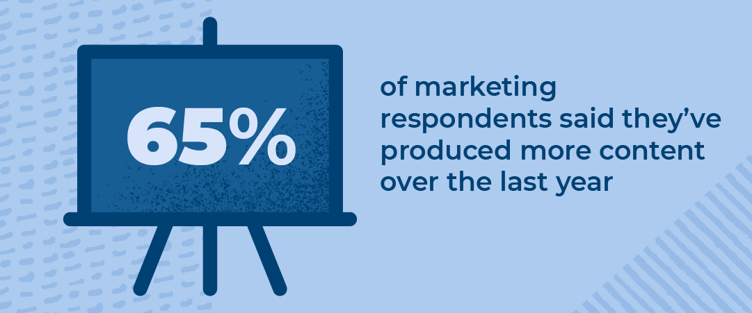 65 percent of marketing respondents said they've produced more content over the last year