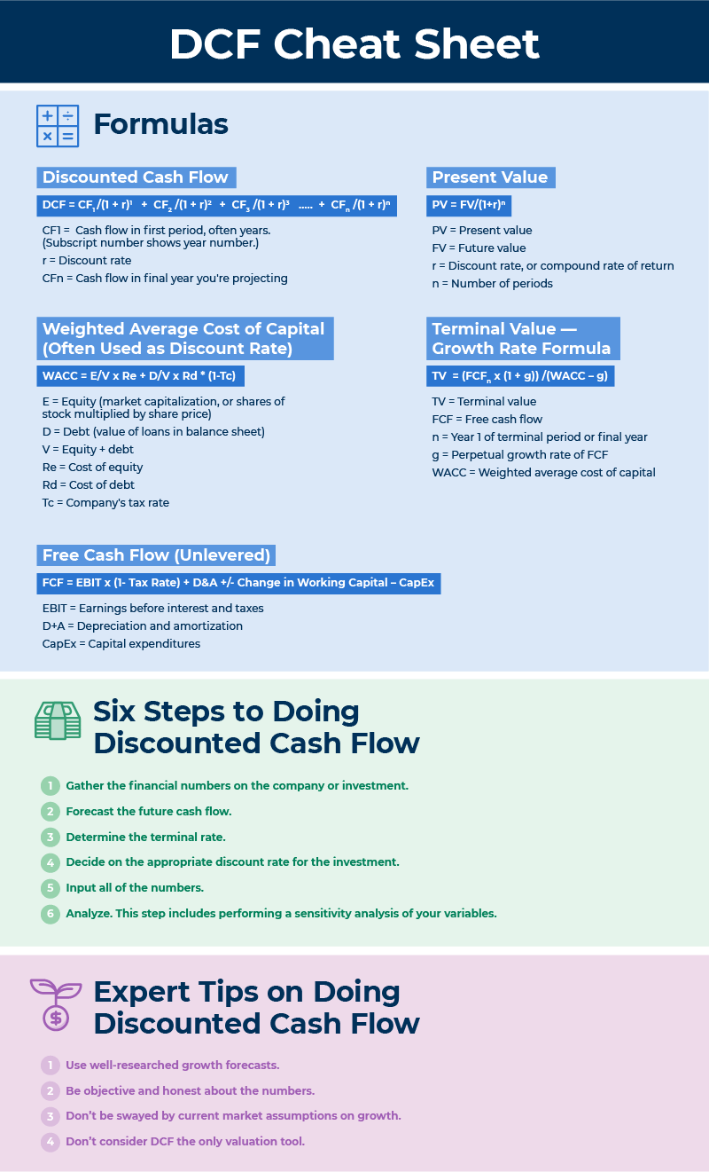 Discounted Cash Flow Cheat Sheet