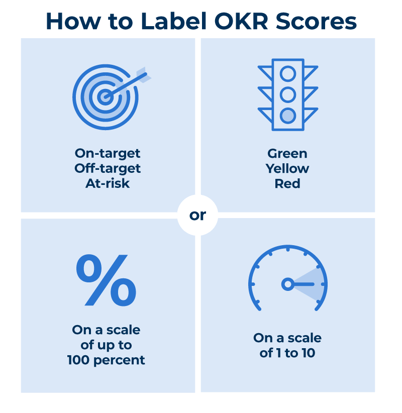 How to Label OKR Scores