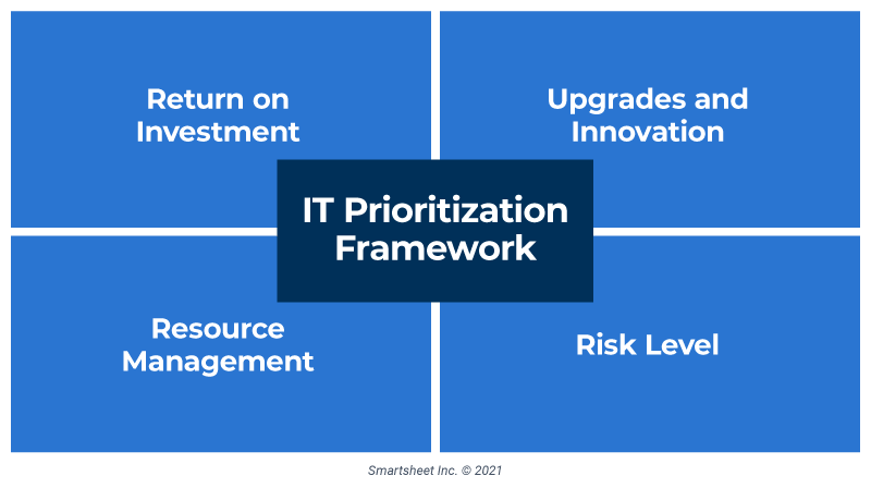 IT Project Prioritization Framework