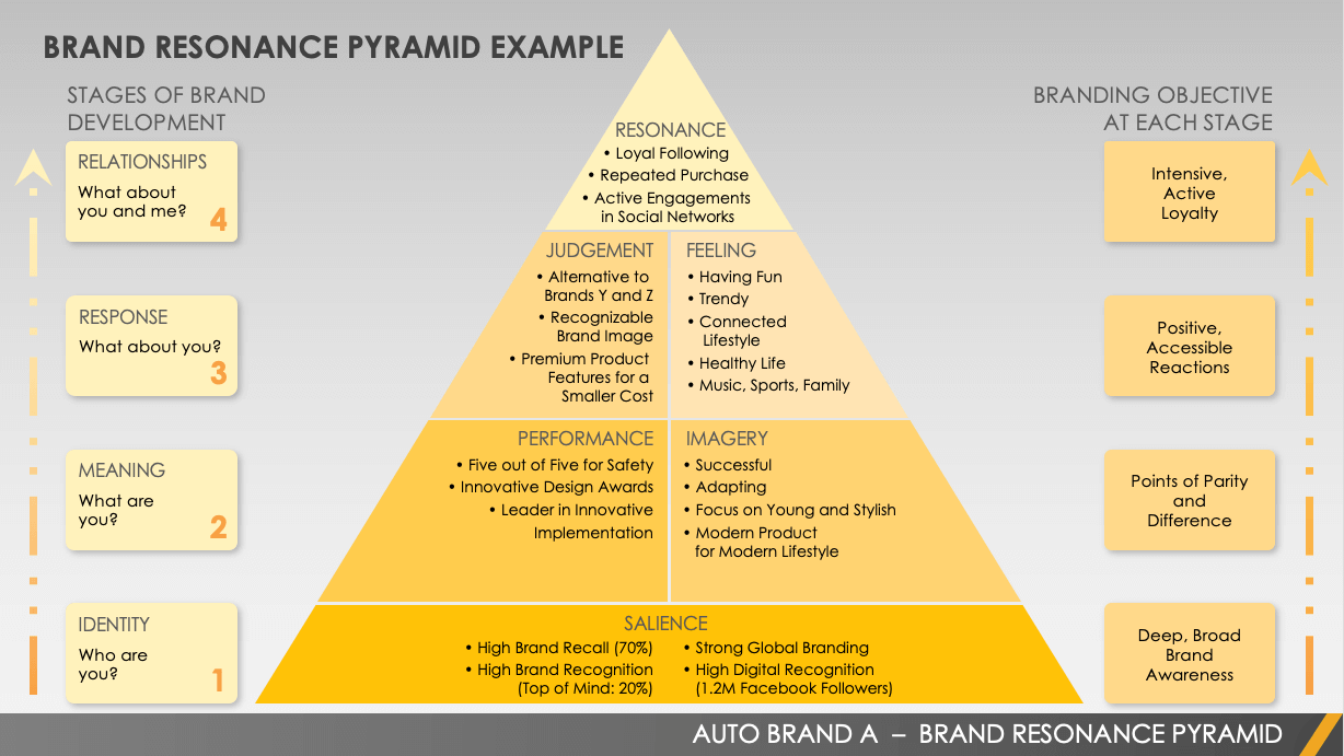Brand Resonance Pyramid Example Presentation