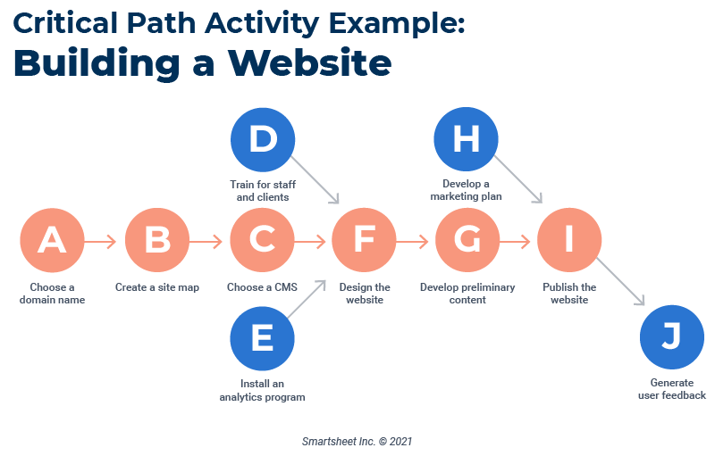 Critical Path Activity Example Building Website