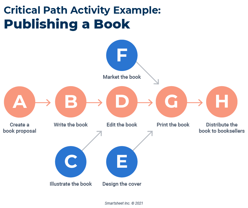 Critical Path Activity Example Publishing Book