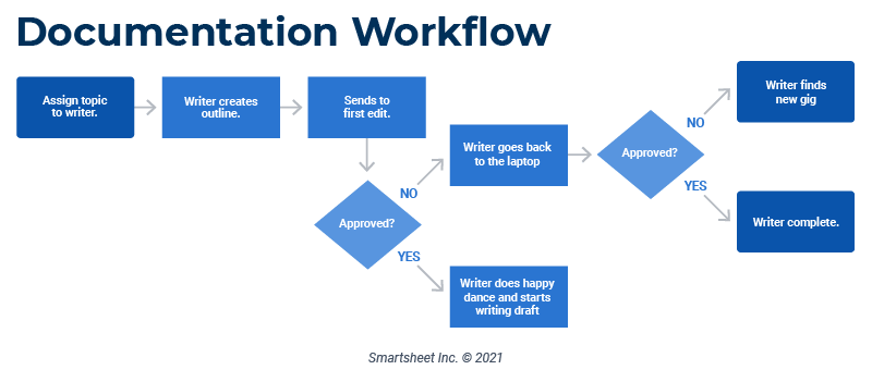 Workflow Mapping Tips And Examples Smartsheet 2022