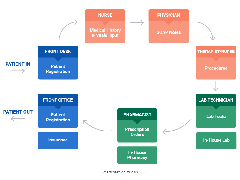 Healthcare Process Mapping Example