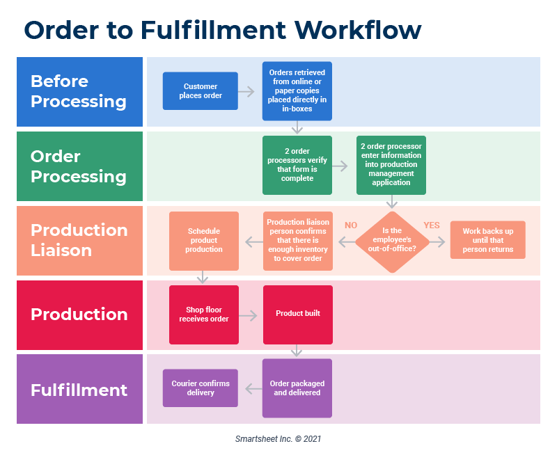 Order Fulfillment Process Mapping Example