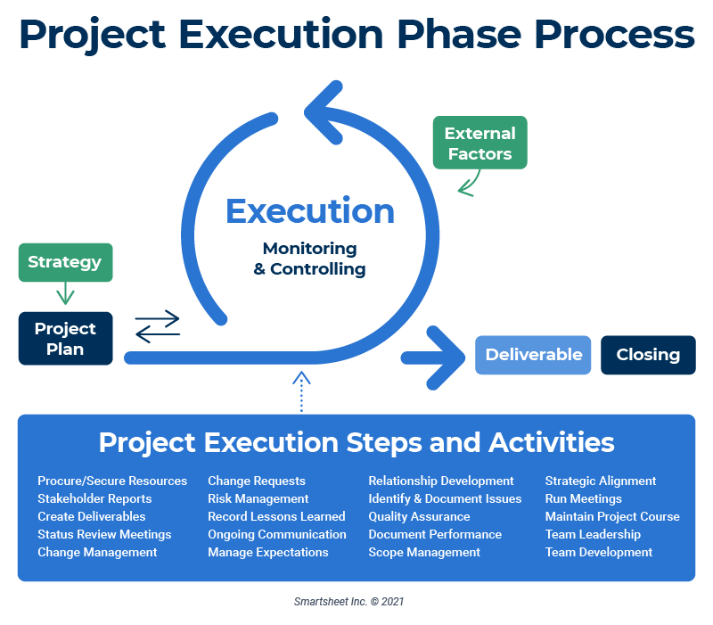 Project Execution Phase Process