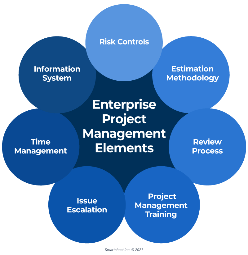 Enterprise Project Management Elements