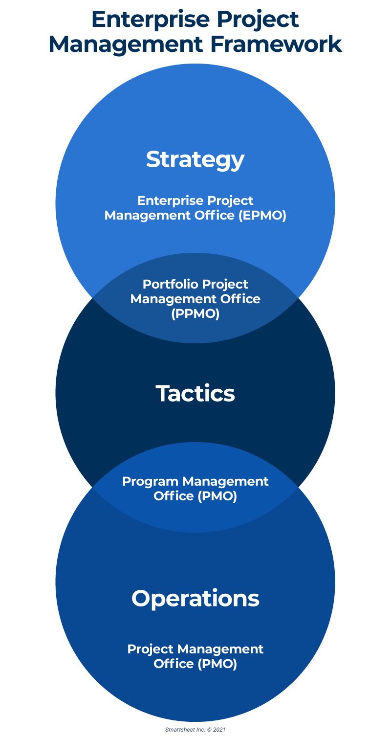 Enterprise Project Management Framework