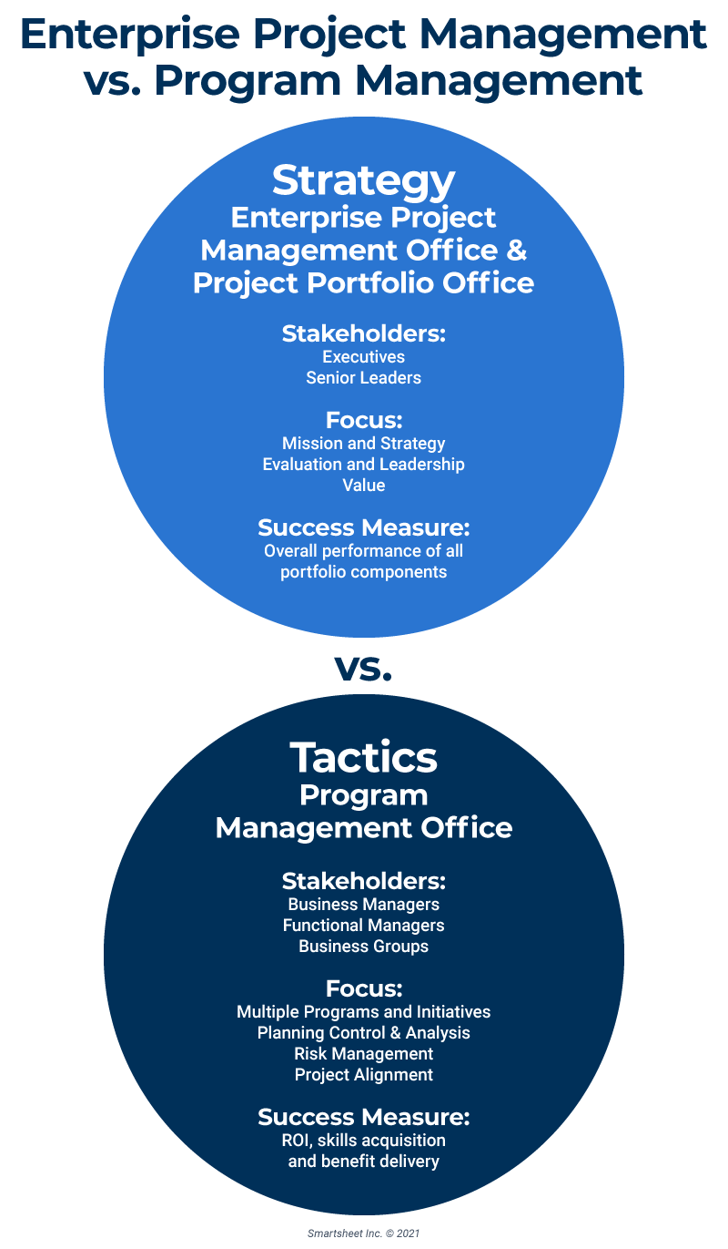 Enterprise Project Management vs Program Management