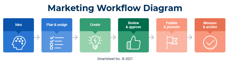 Marketing Workflow Diagram Example