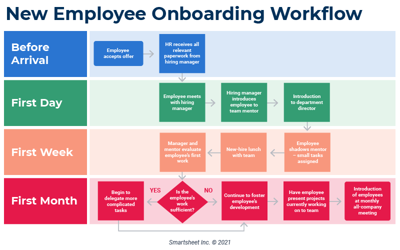 Onboarding Workflow Diagram Example