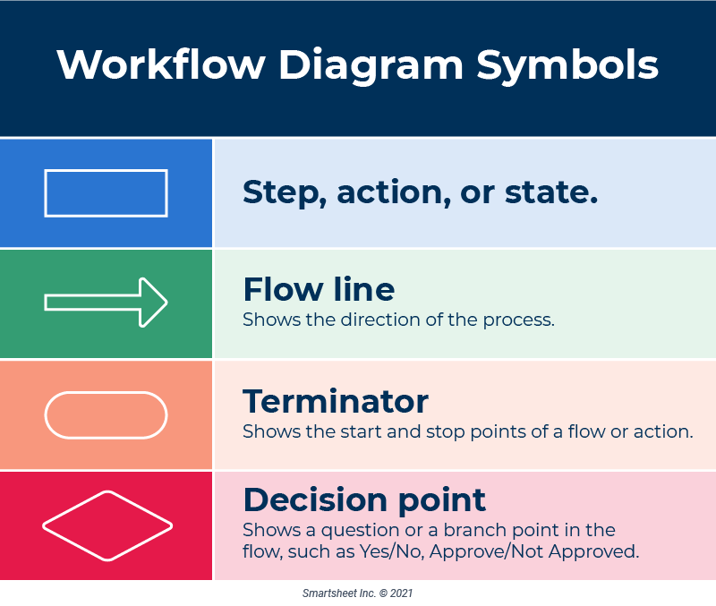 Workflow Diagram Symbols
