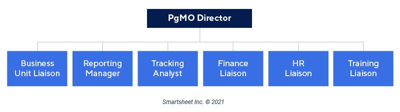 PgMO Office Structure