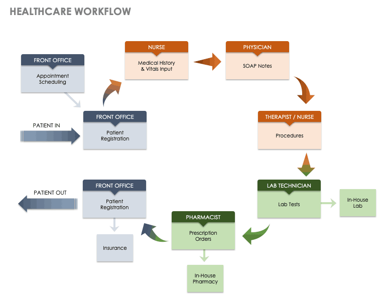 Healthcare Workflow Diagram
