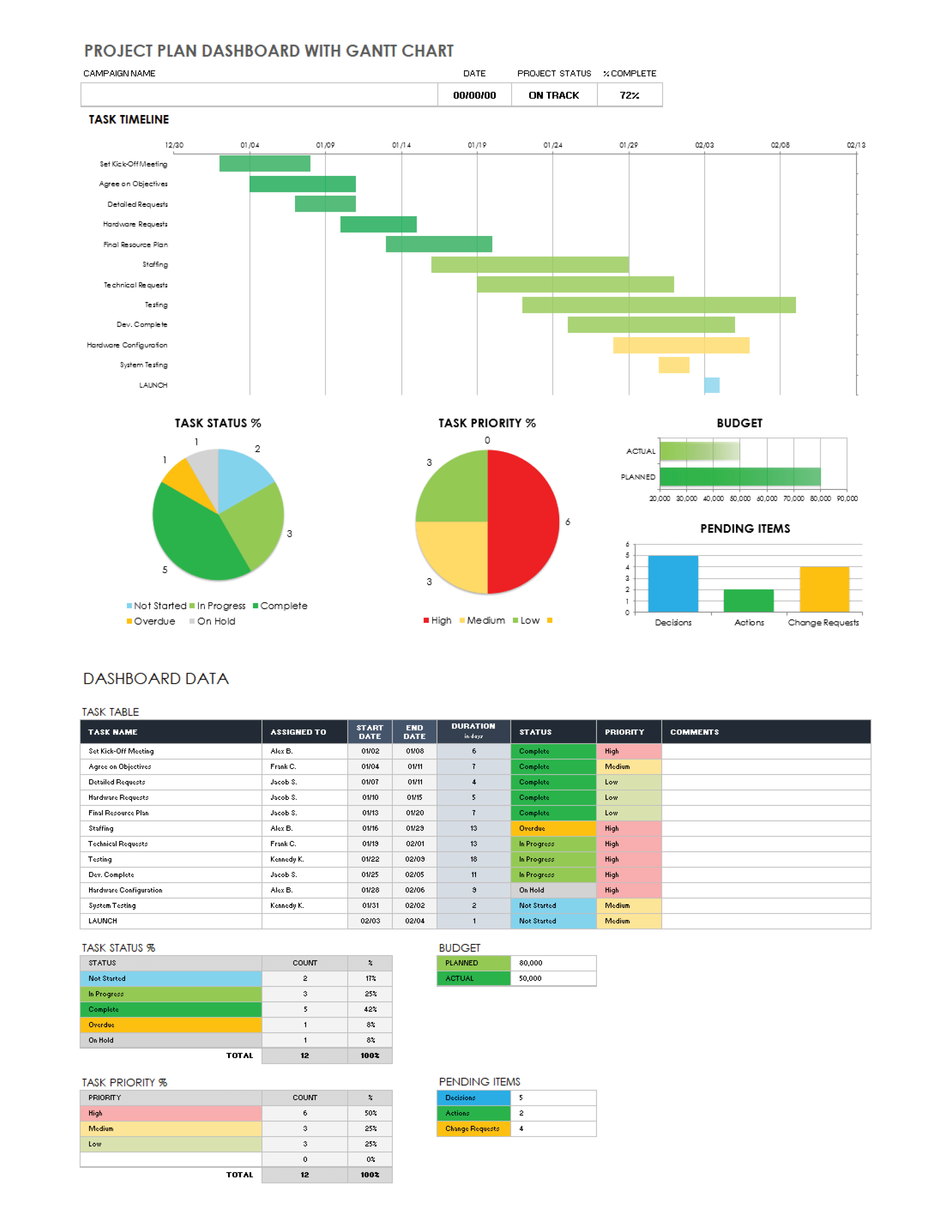 Project Plan Dashboard with Gantt Chart
