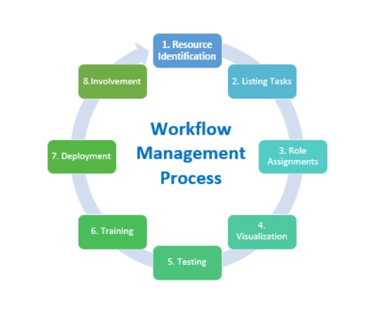 Workflow Management Process
