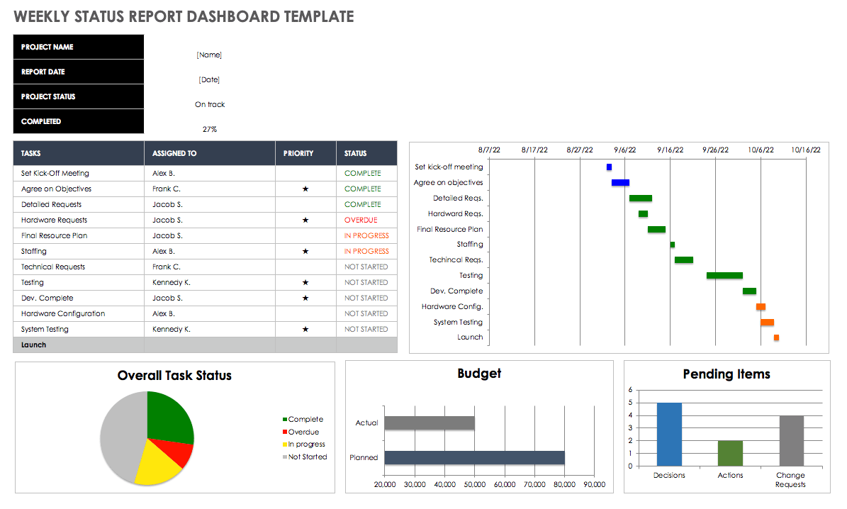 Weekly Status Report Dashboard Template