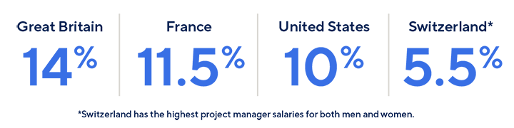 Great Britain 14%, France 11.5%, United States 10%, Switzerland 5.5%, Switzerland has the highest project manager salaries for both men and women