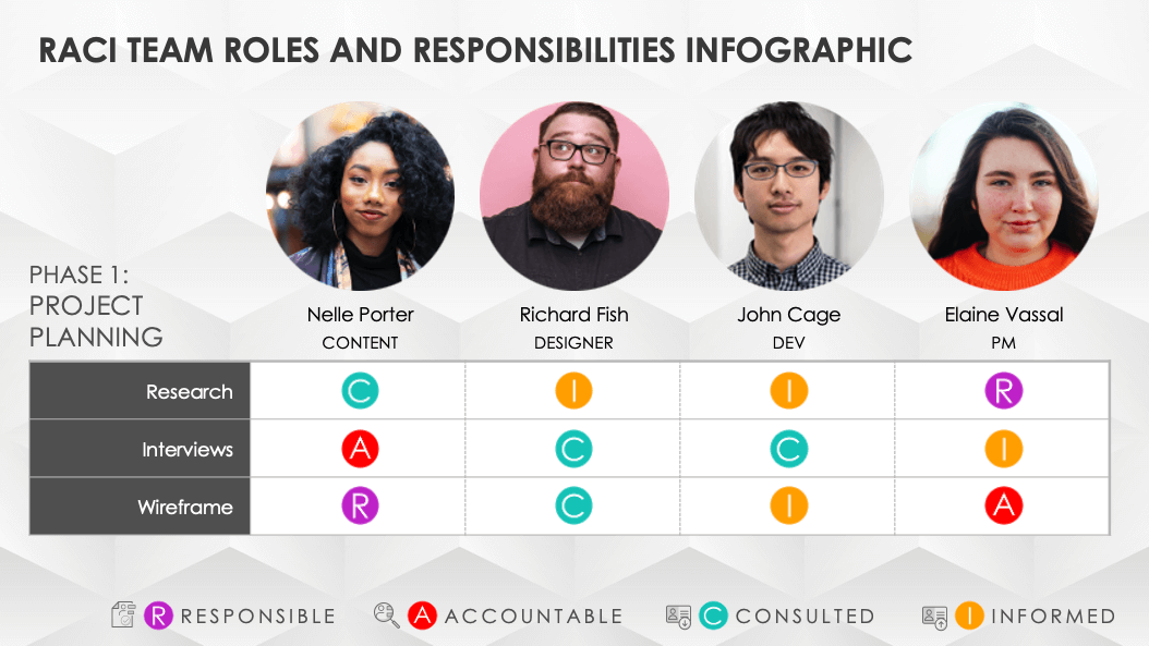 RACI Team Roles and Responsibilities Infographic