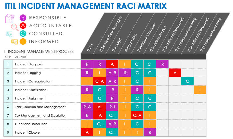 ITIL Incident Management RACI Matrix Template