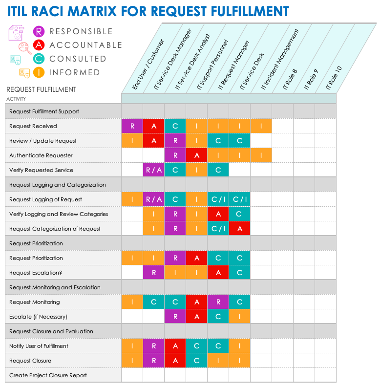 ITIL RACI Matrix for Request Fulfillment