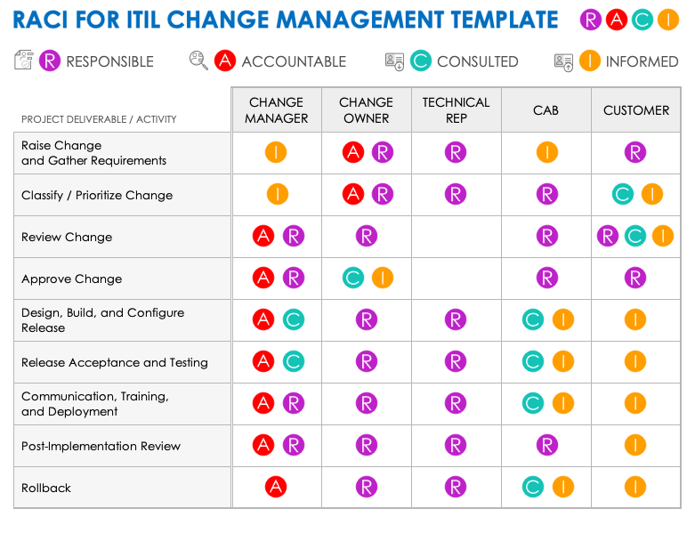 RACI for ITIL Change Management Template