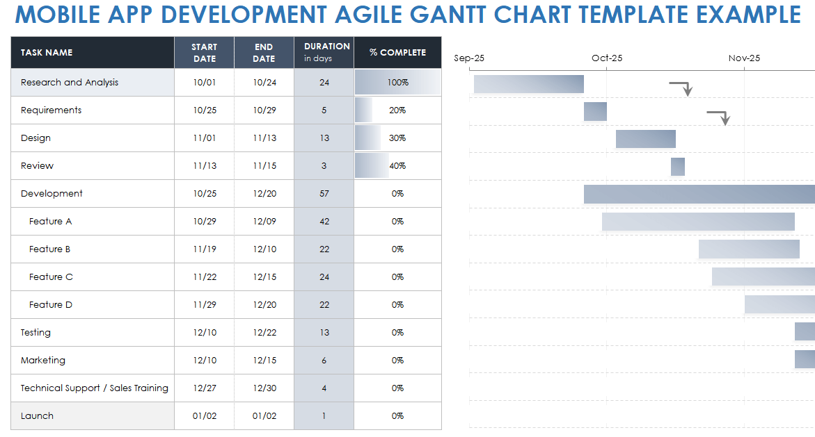 Mobile App Development Agile Gantt Chart Template Example