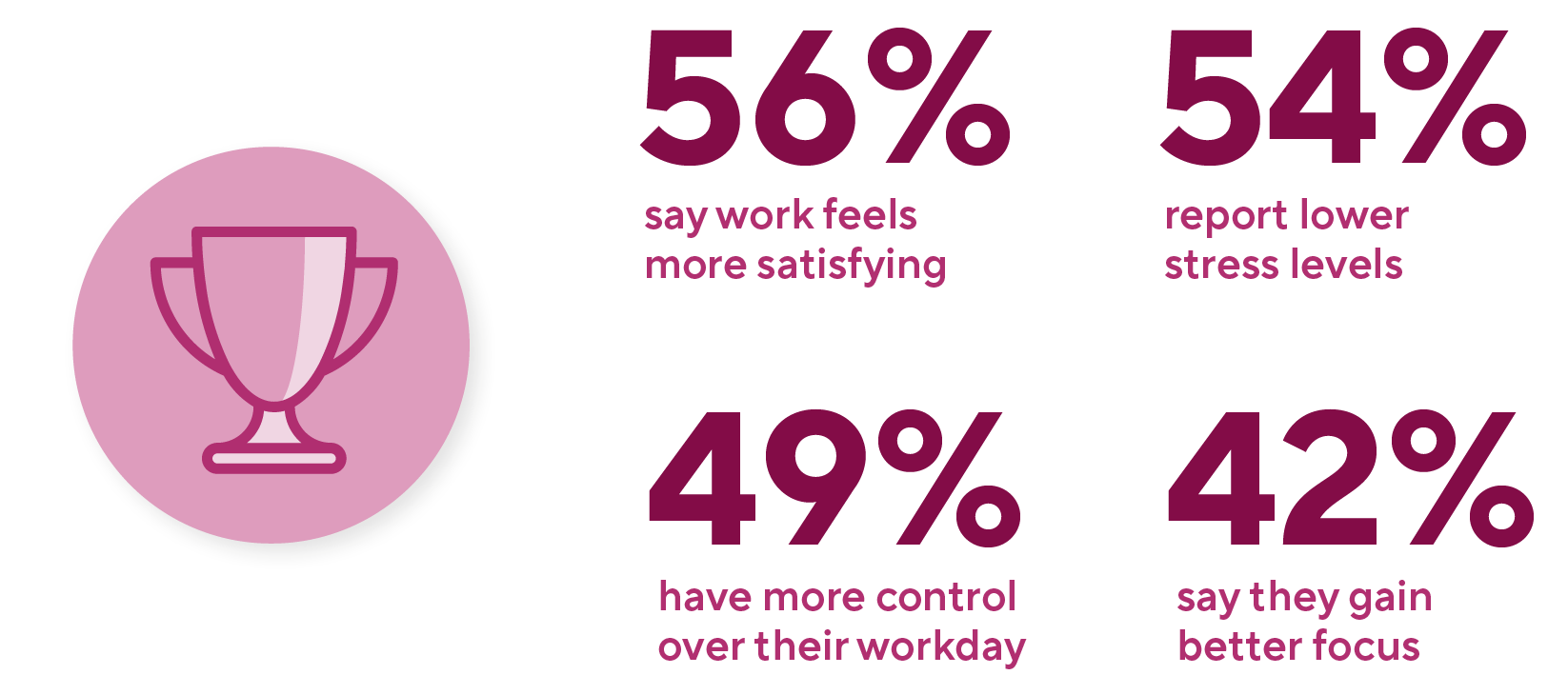 Infographic - 56% say work feels more satisfying, 54% report lower stress levels, 49% have more control over their workday, 42% say they gain better focus