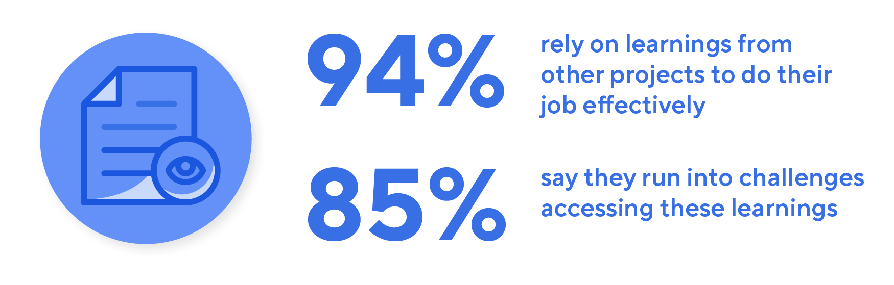 Infographic - 94% rely on learnings from other projects to do their job effectively, 85% say they run into challenges accessing these learnings