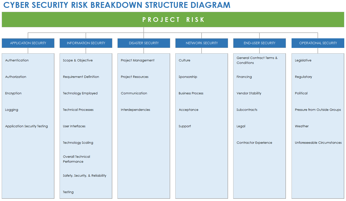 Cybersecurity Risk Breakdown Structure Diagram Template