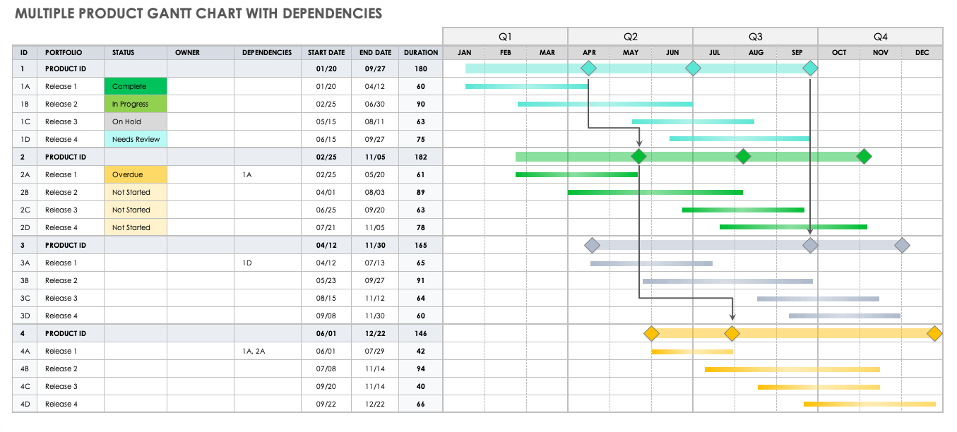 Multiple Product Gantt Chart with Dependencies from Smartsheet