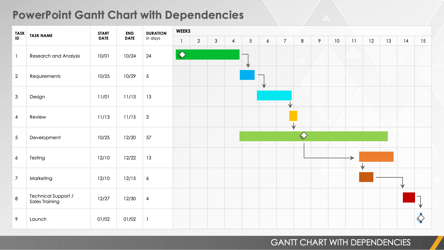 PowerPoint Gantt Chart with Dependencies Template from Smartsheet