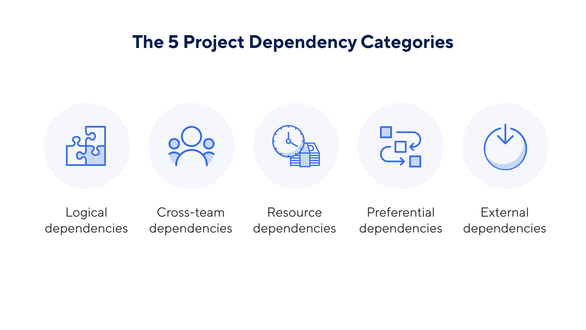 The five major categories of project dependencies.