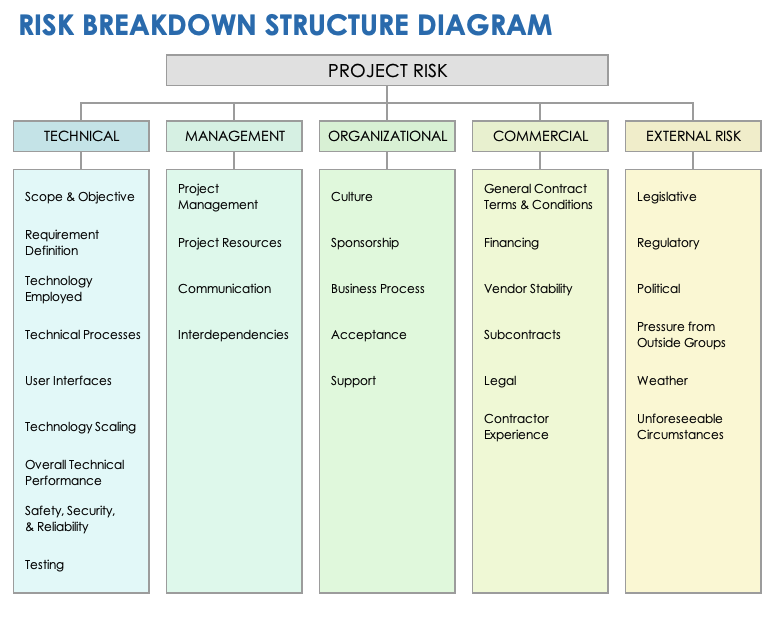 Risk Breakdown Structure Diagram Template