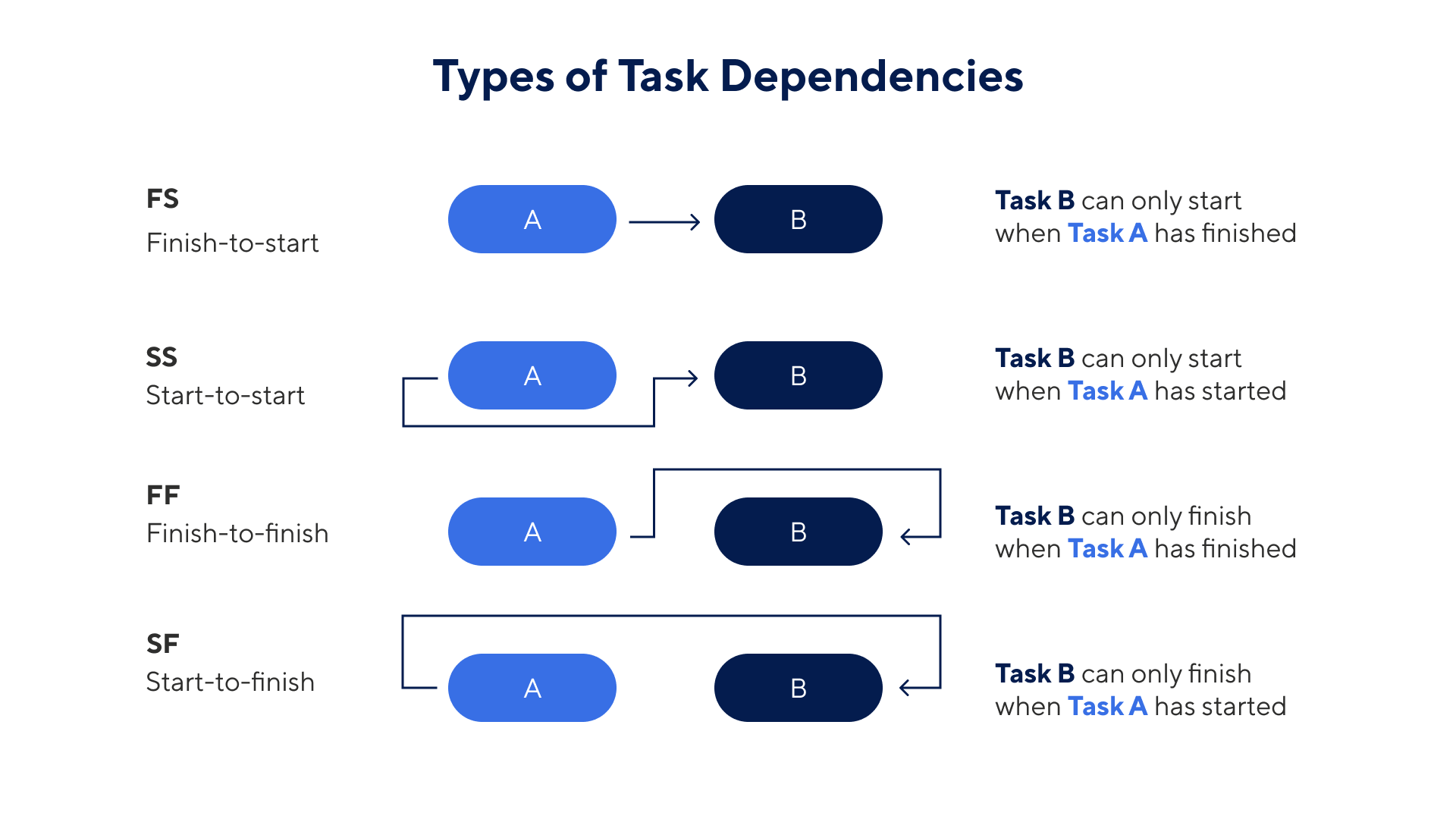 The four different types of task dependencies.