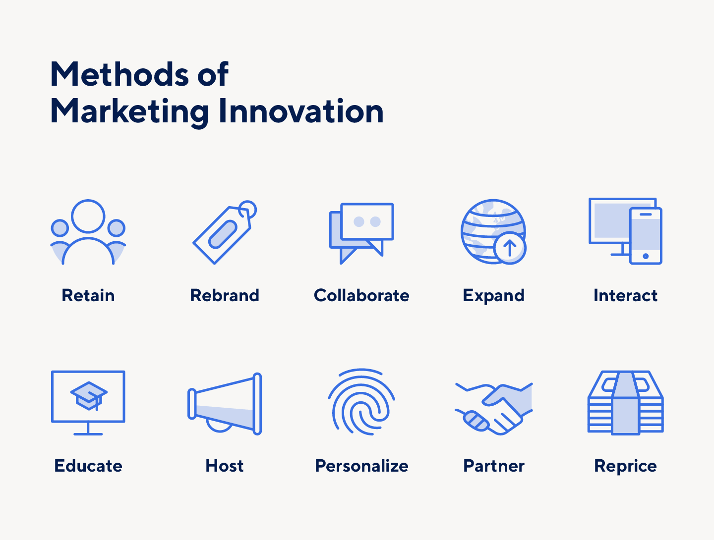 The methods of marketing innovations include rebranding, educating, and more.