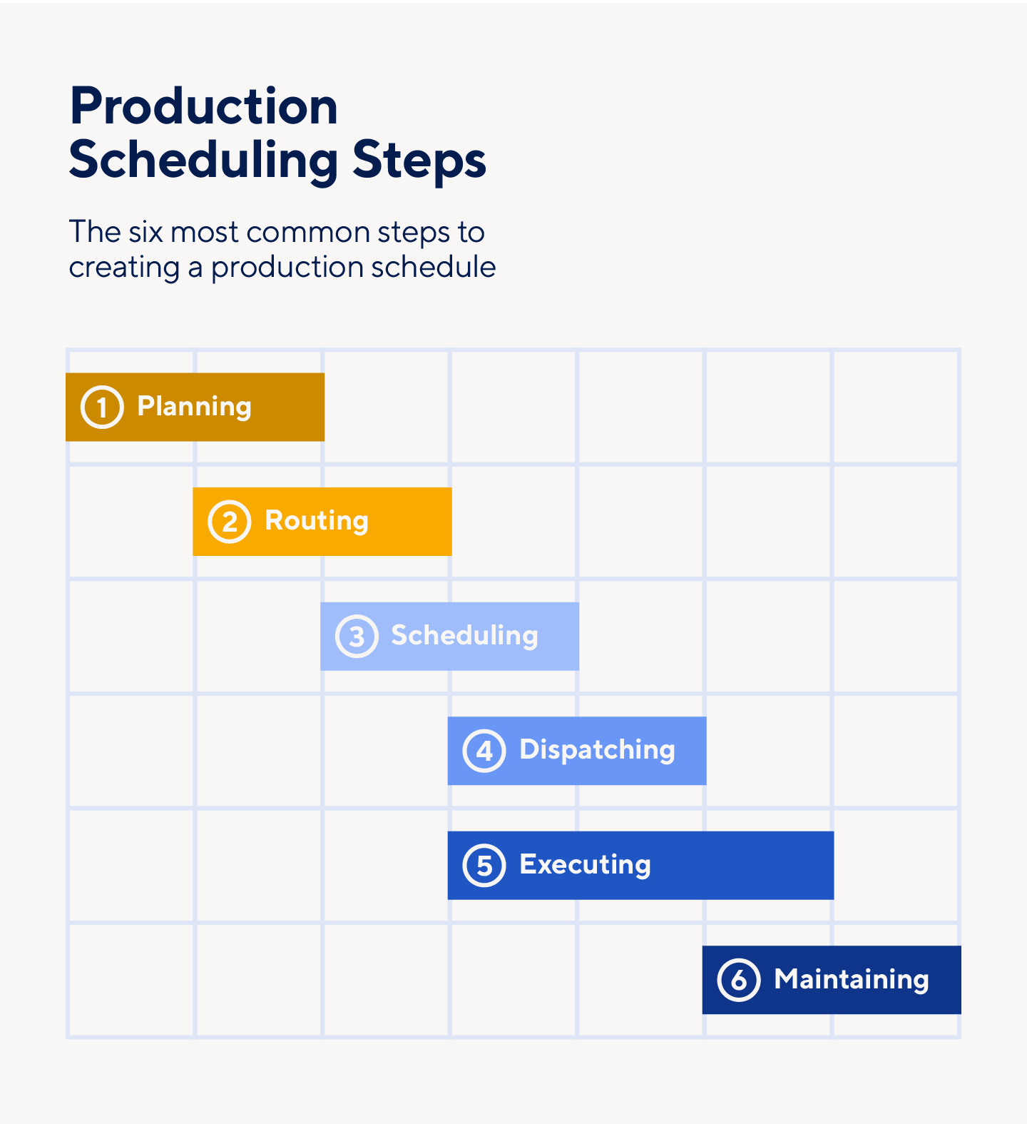 Common production scheduling steps including planning, executing, and maintaining.
