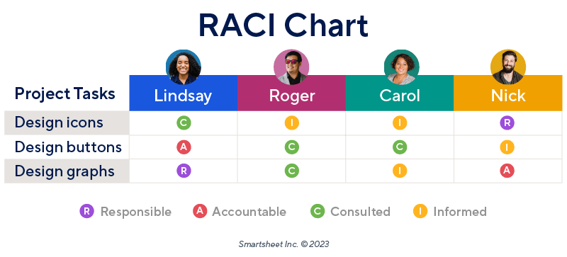 raci chart example
