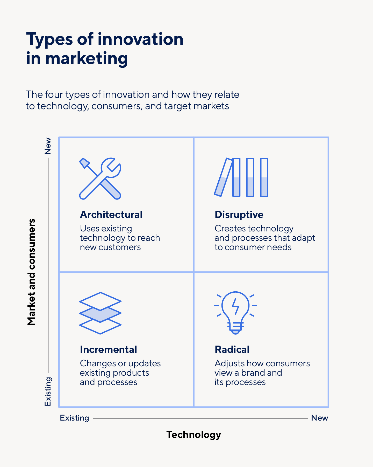 The types of innovation in marketing, including architectural, disruptive, incremental, and radical.